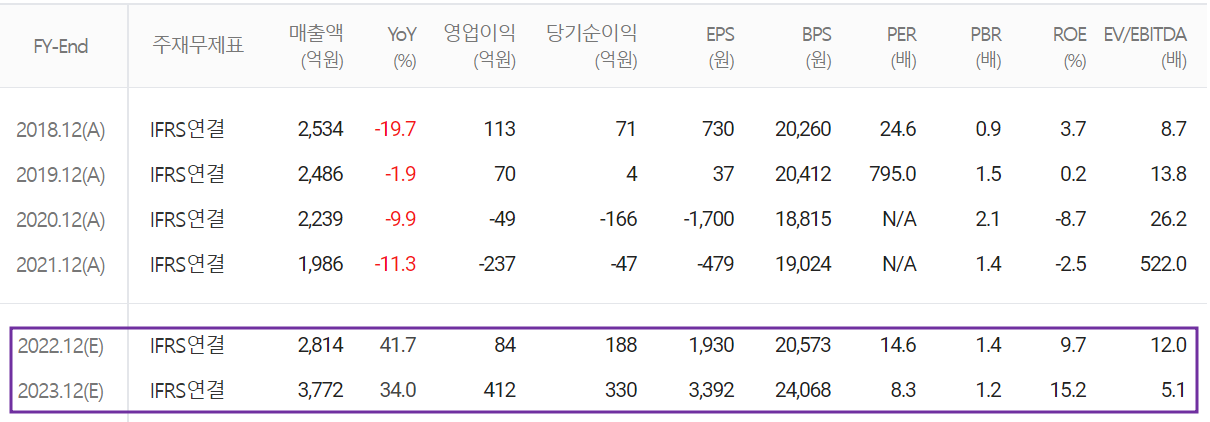 아모텍 - 컨센서스(2022.05)