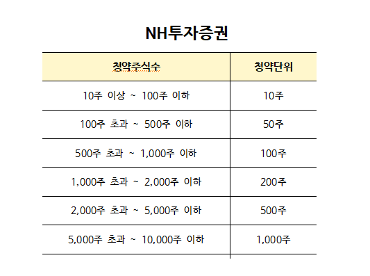 NH투자증권
