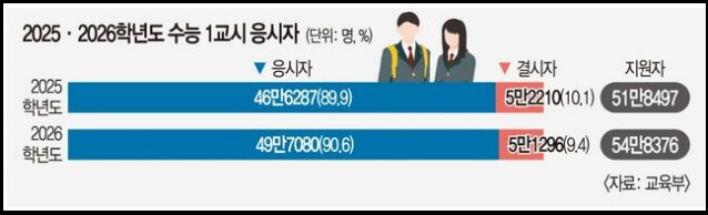 2026학년도 수능 응시자