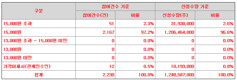 이지스 공모가 제시표
