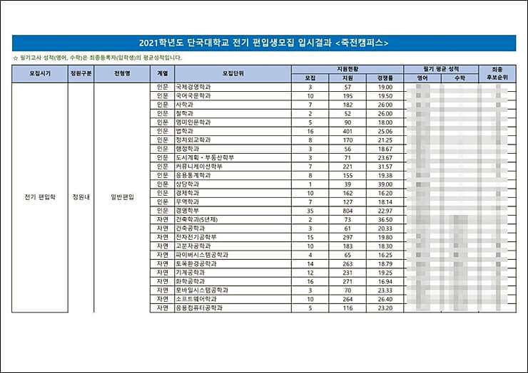 단국대-편입입시결과