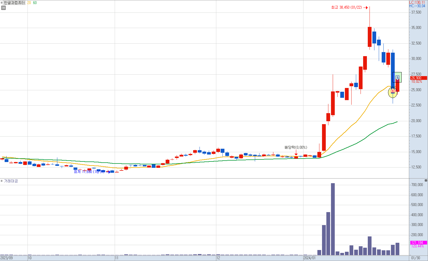 한글과컴퓨터 일봉 차트