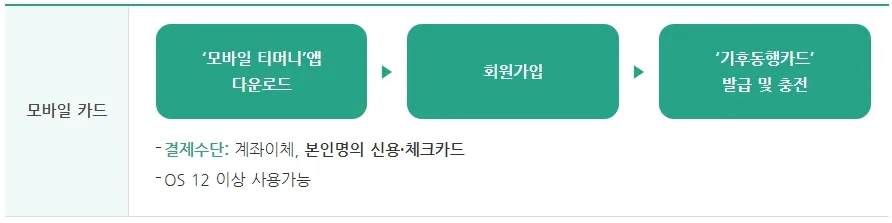 기후동행카드 신청방법, 사용법 (최신)