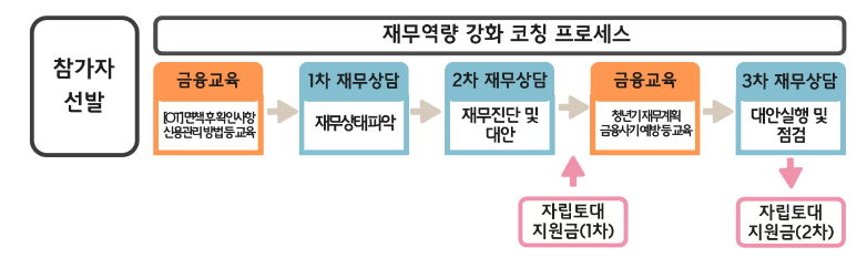 서울시 청년 자립토대 지원사업 프로그램