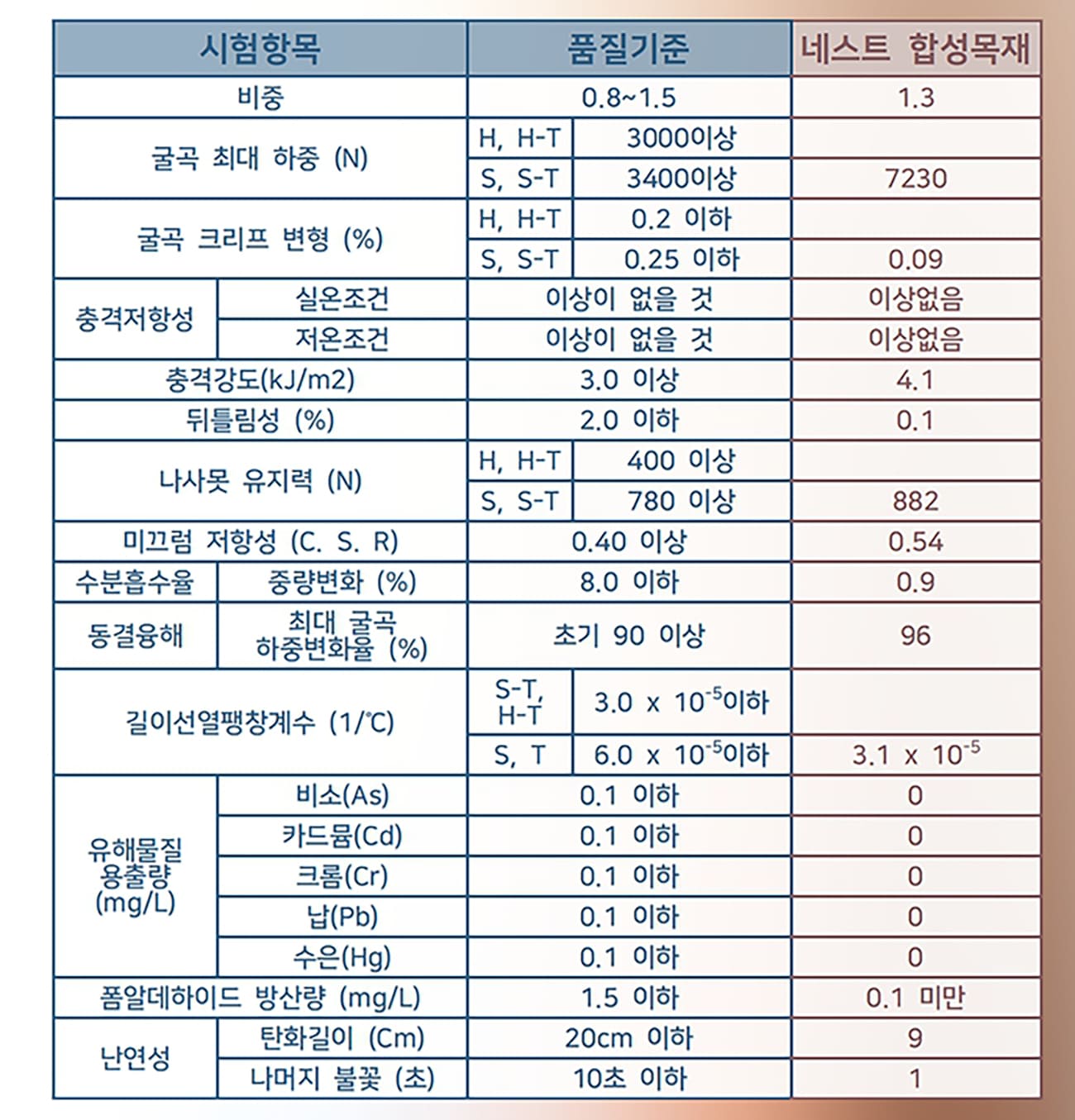 다양한 시험성적서 결과를 확인할 수 있다.
비중, 충격강도,뒤틀림성, 굴곡최대하중 등이 나와 있다.
