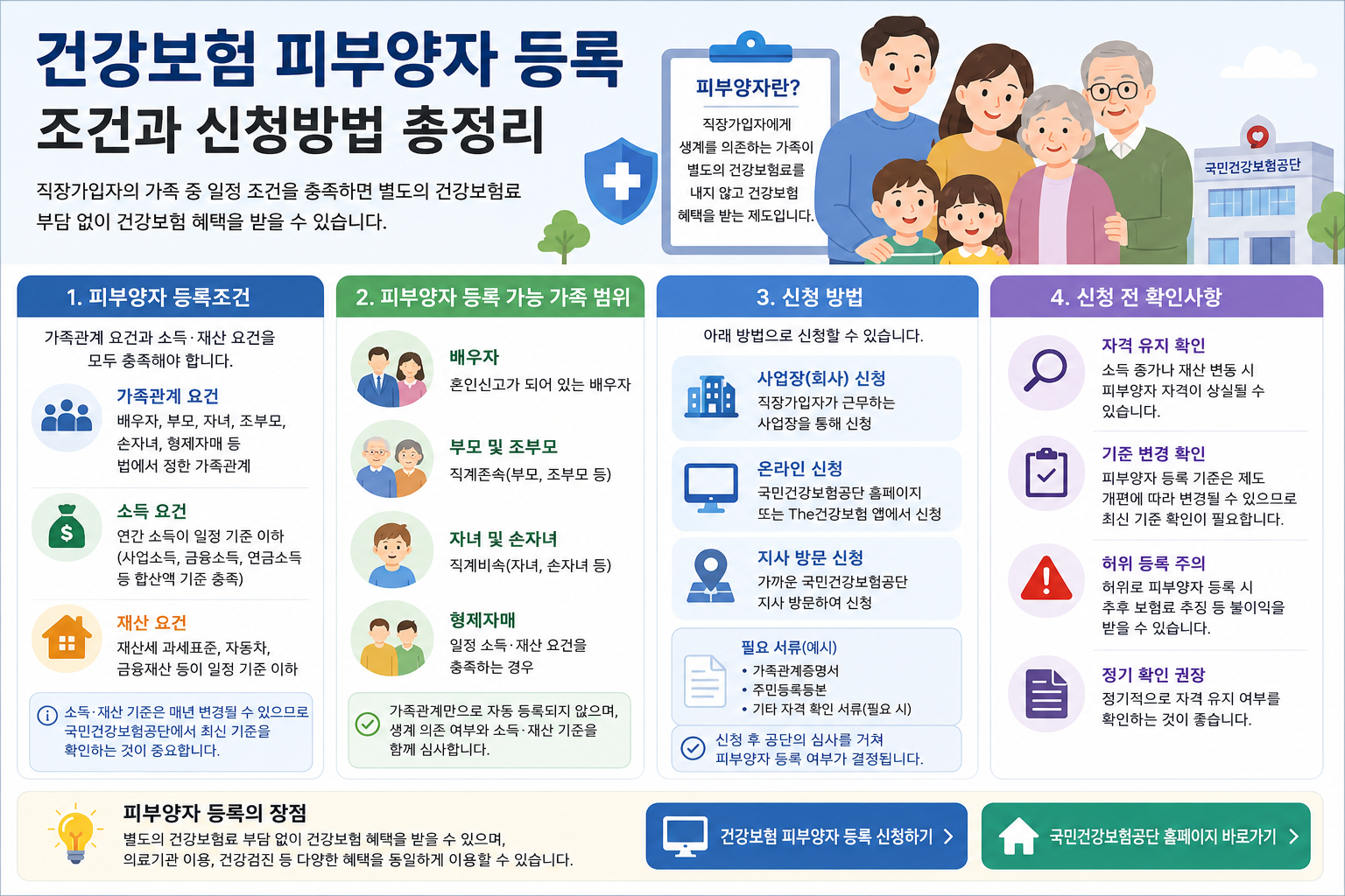건강보험 피부양자 등록조건과 신청방법을 안내하는 이미지