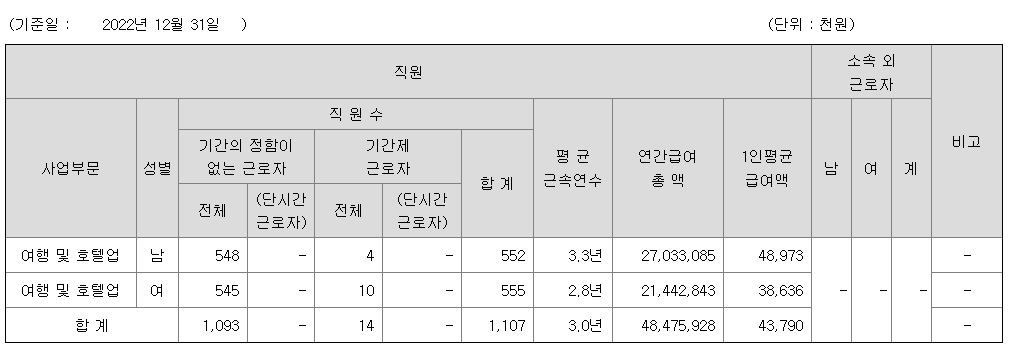 롯데관광개발 2022년 평균연봉