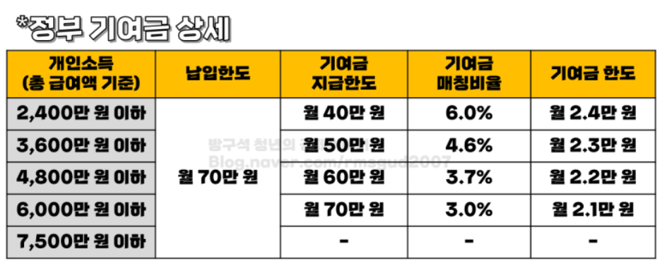 청년도약계좌