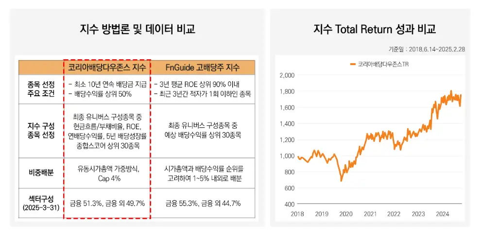 리턴 성과