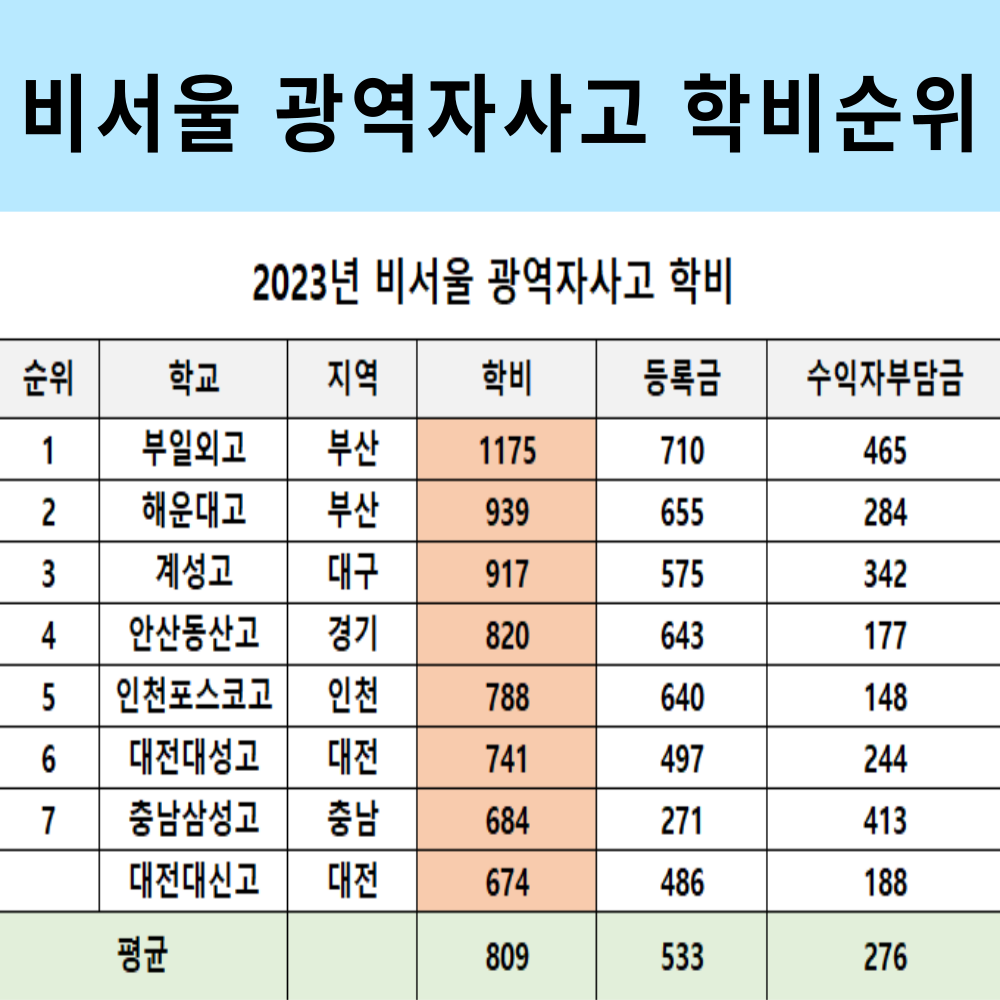 비서울 광역자사고 학비순위