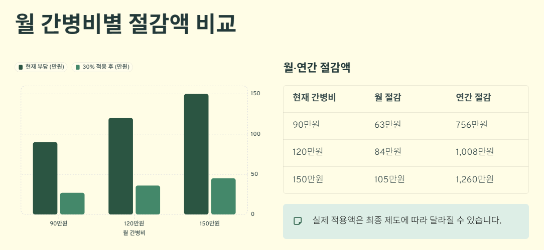 요양병원 간병비 건강보험 적용