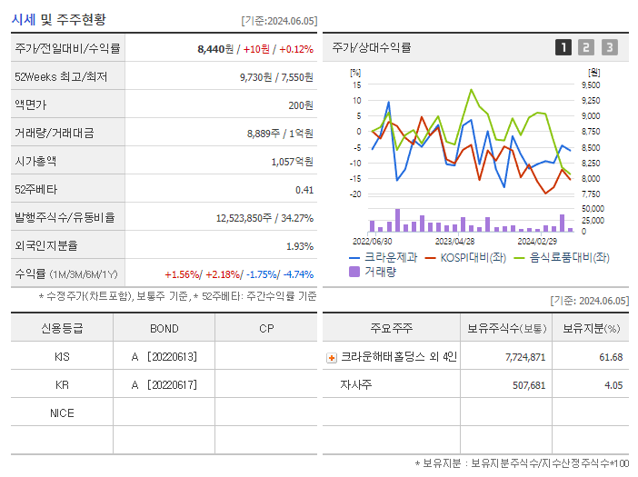 크라운제과_기업개요