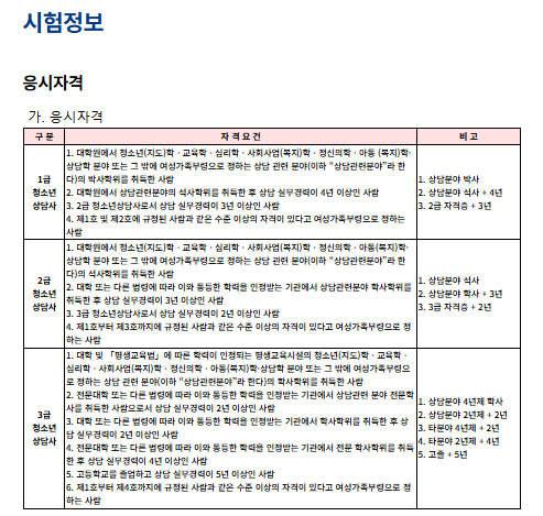 청소년상담사 1급 시험일정 및 과목, 자격요건(2025년)