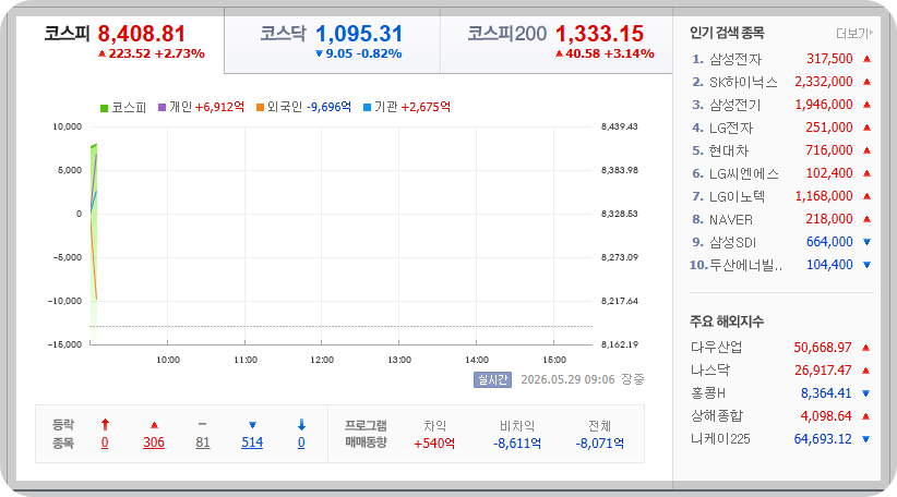 2026-05-29, 09시 06분 장중 한국증시현황 [출처=네이버 Pay 증권 제공]