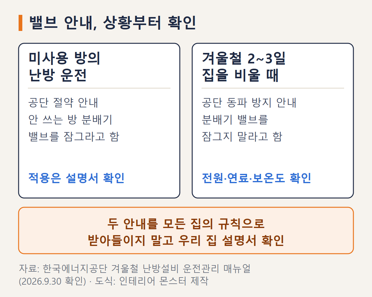 한국에너지공단의 미사용 방 밸브 잠금 안내와 겨울철 외출 시 동파 방지 안내를 비교하고 해당 설비 설명서 확인을 강조한 도식
