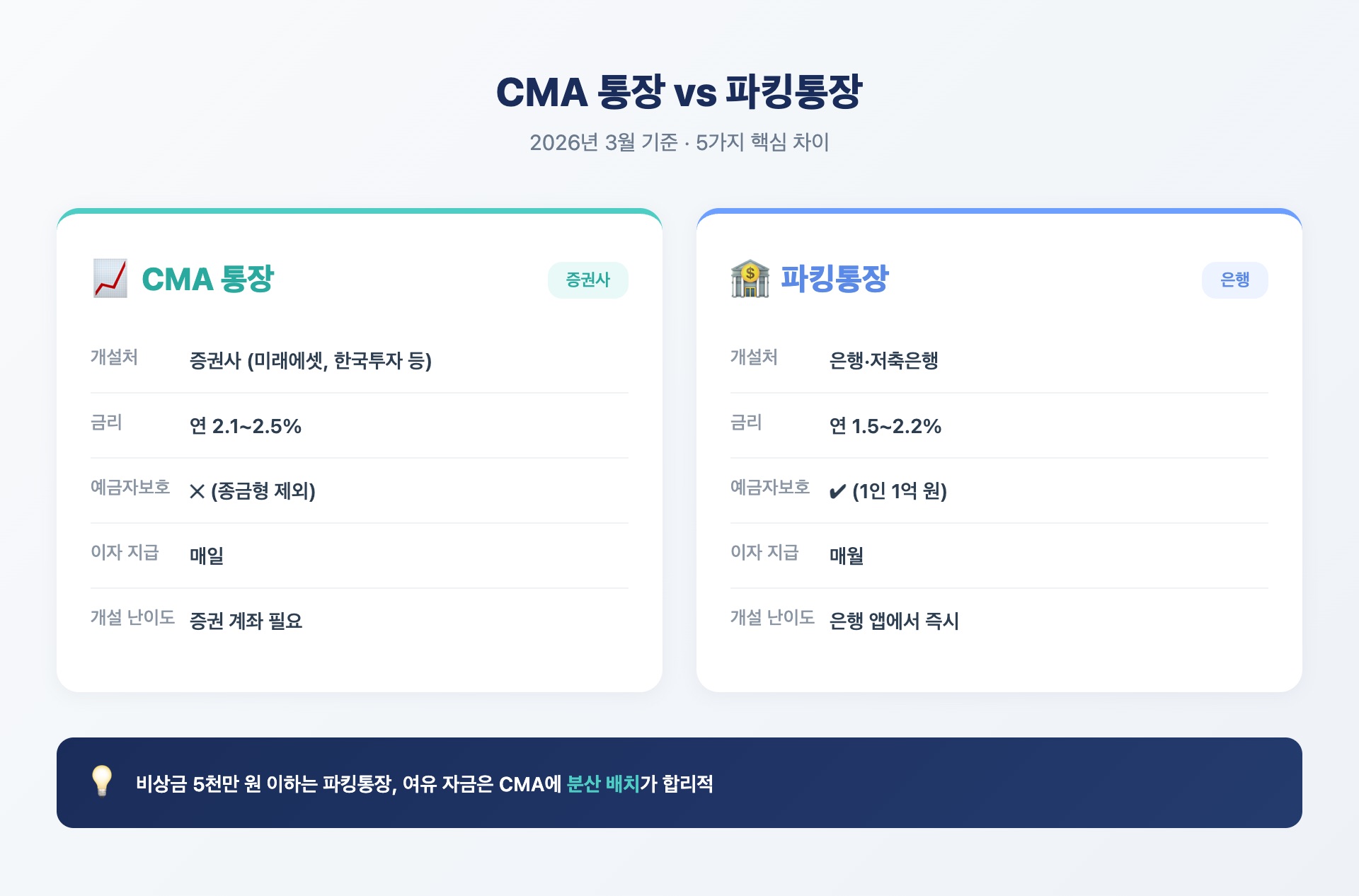 CMA 통장 vs 파킹통장 5가지 핵심 차이 비교 2026년 3월