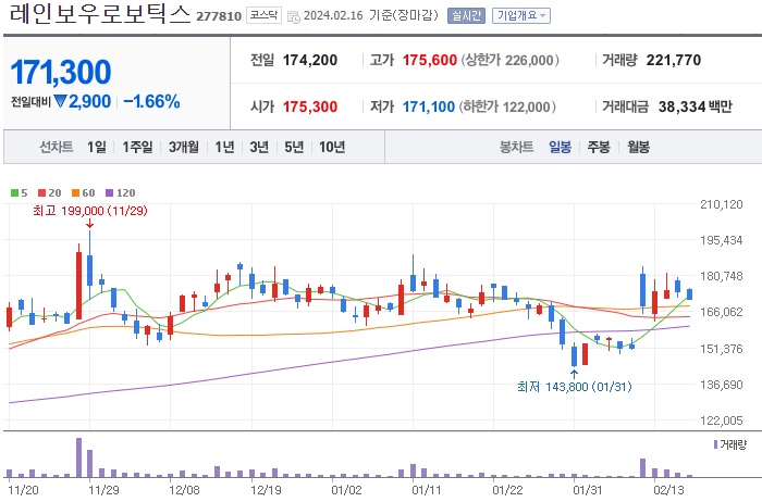레인보우로보틱스 주가