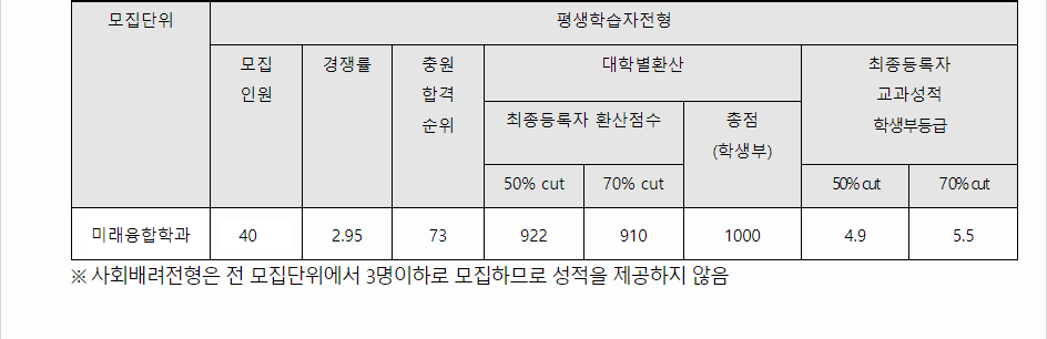 2023학년도 신라대학교 학생부교과전형 평생학습전형 결과