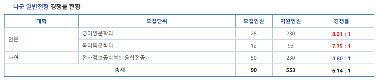 2023숭실대 정시 나군 경쟁률