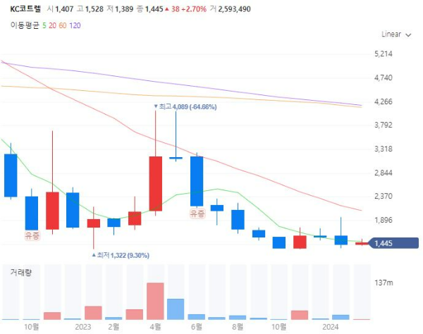 황사관련주대장주수혜주TOP5_KC코트렐