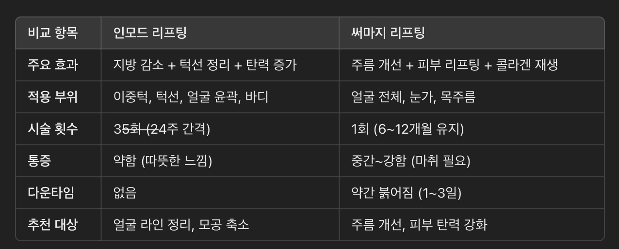 인모드 vs 써마지, 선택 가이드