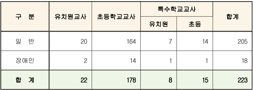 2024 유 초등임용고시 최종 티오 경남