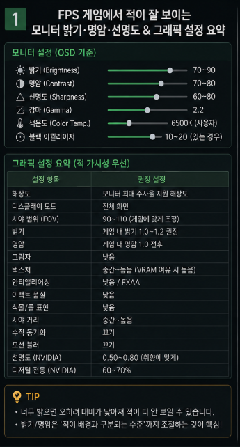 FPS 게임에서 적이 잘 보이는 모니터 밝기 명암 선명도와 그래픽 설정 요약