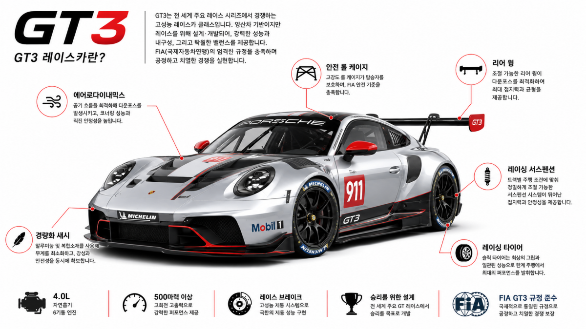 GT3 레이스카의 구조와 주요 특징 설명 인포그래픽
