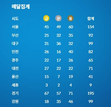 전남-전국체전-순위