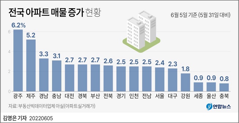 보유세 기산일 이후에도 전국 17개 시&middot;도 아파트 매물 일제히 증가