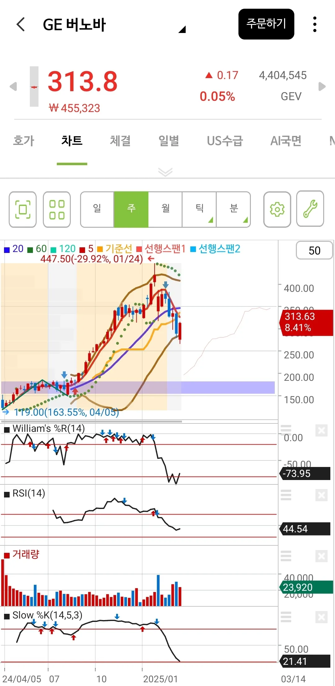 GE 버노바 주봉 차트