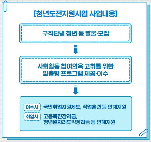 청년도전지원사업