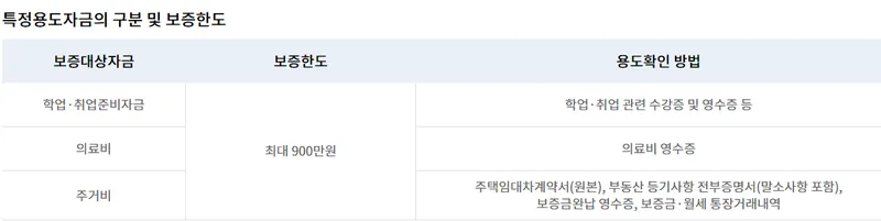 햇살론 유스 은행 재대출