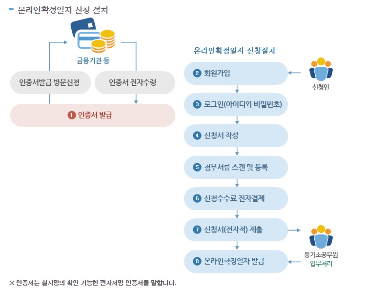 온라인확정일자 신청절차