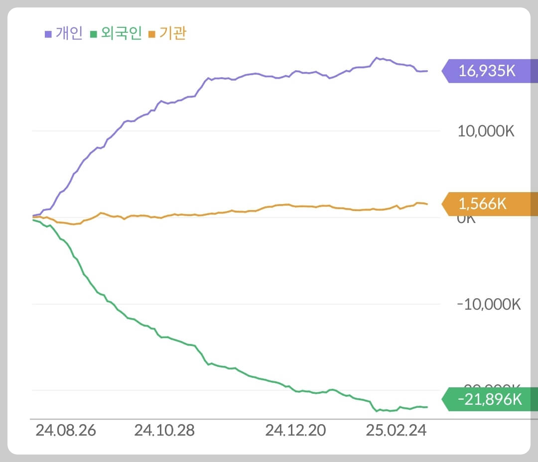삼성전자 수급 현황
