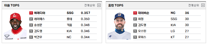 프로야구 타자 순위