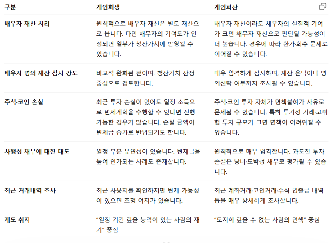개인파산 관련 FAQ