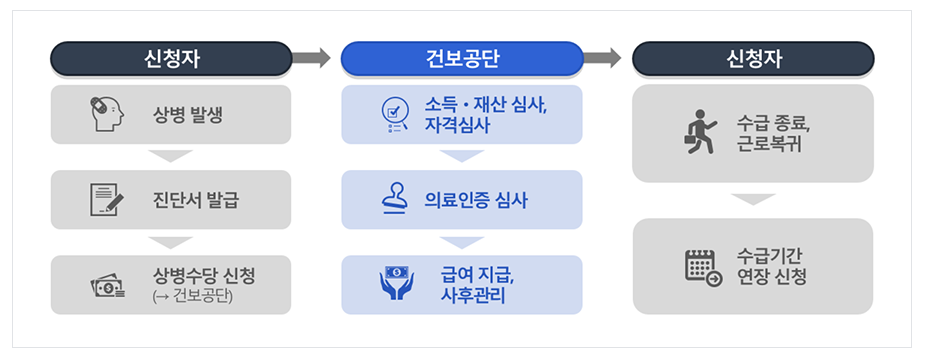 상병수당 신청