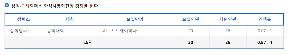 2024학년도 강원대학교 수시 전형 삼척 도계캠퍼스 학석사통합전형 경쟁률 현황
