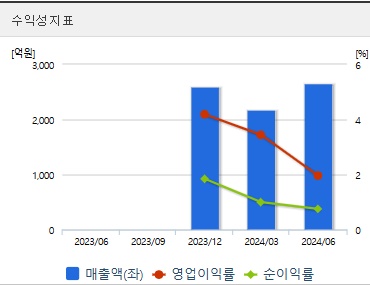 DS단석 주가 수익성