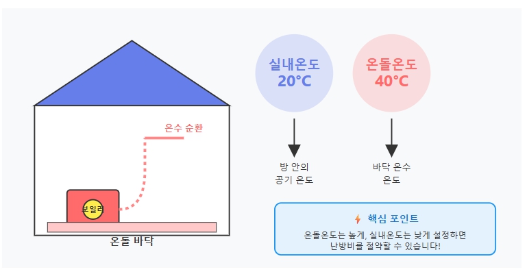 보일러 난방의 기본 원리 이해하기