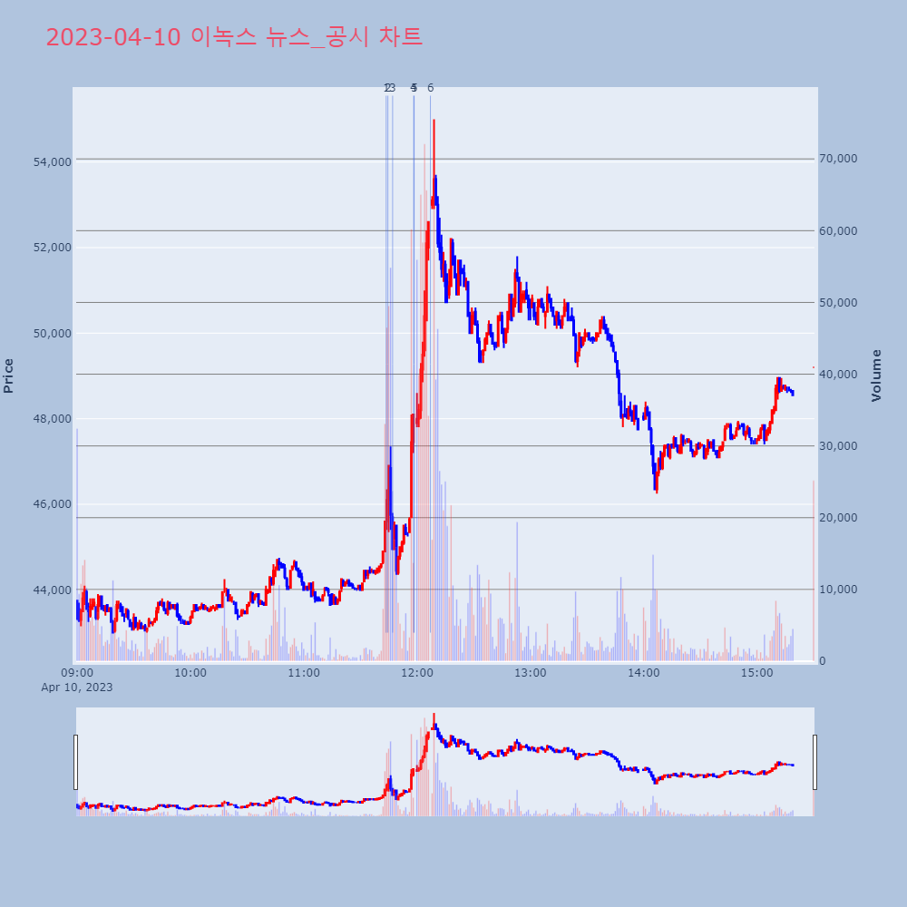 이녹스_뉴스공시차트