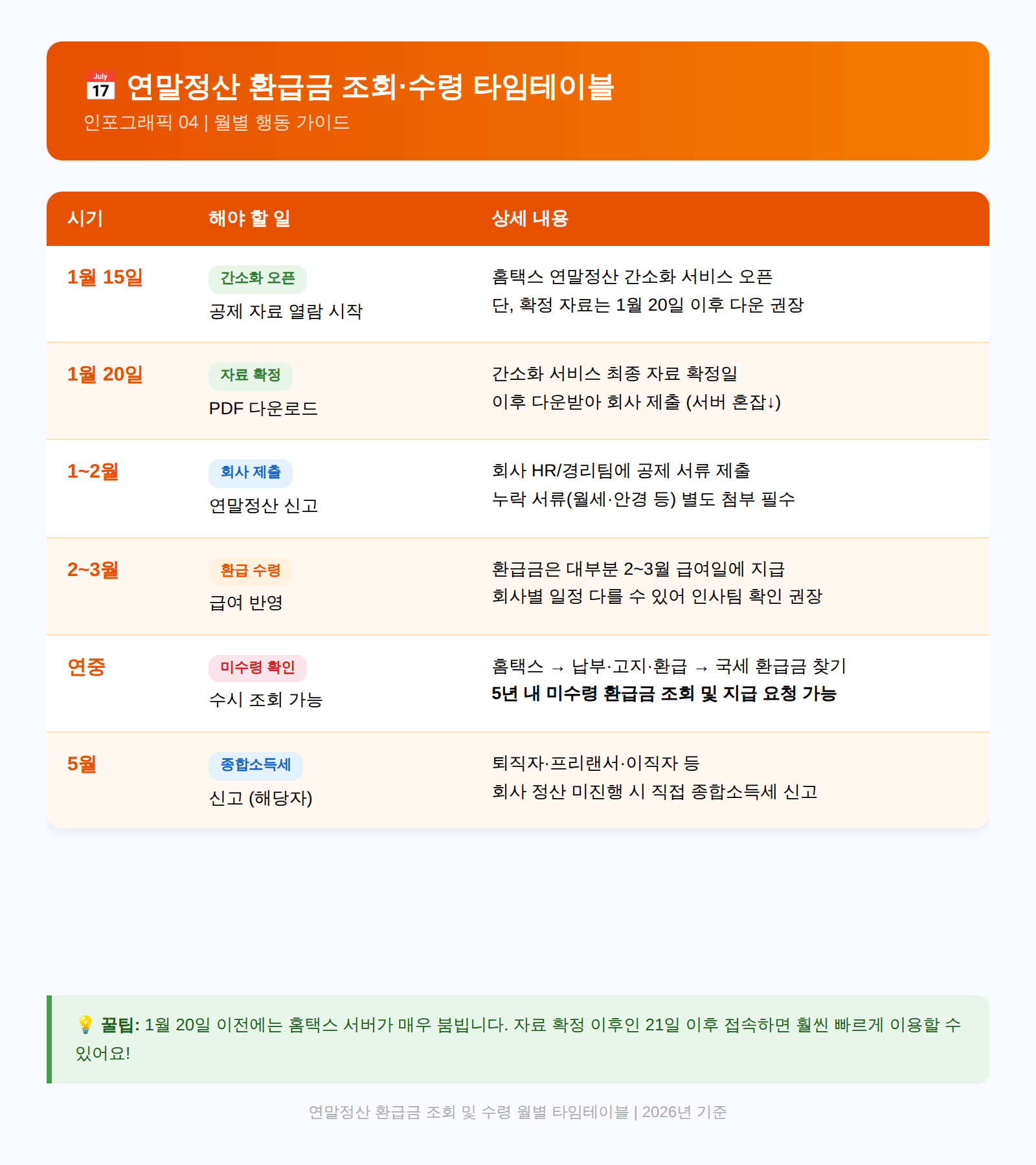 연말정산 환급금 월별 타임테이블 2026