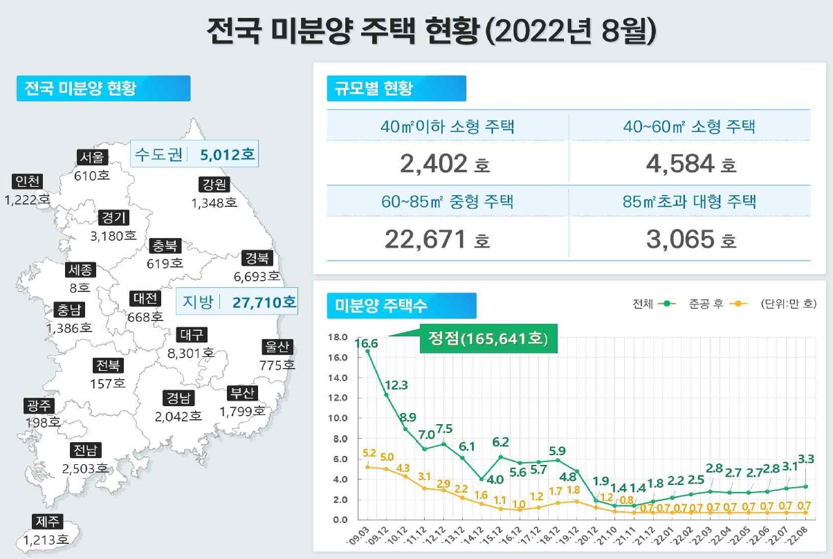 전국 미분양 주택현황 및 미분양 주택수 추이 그래프