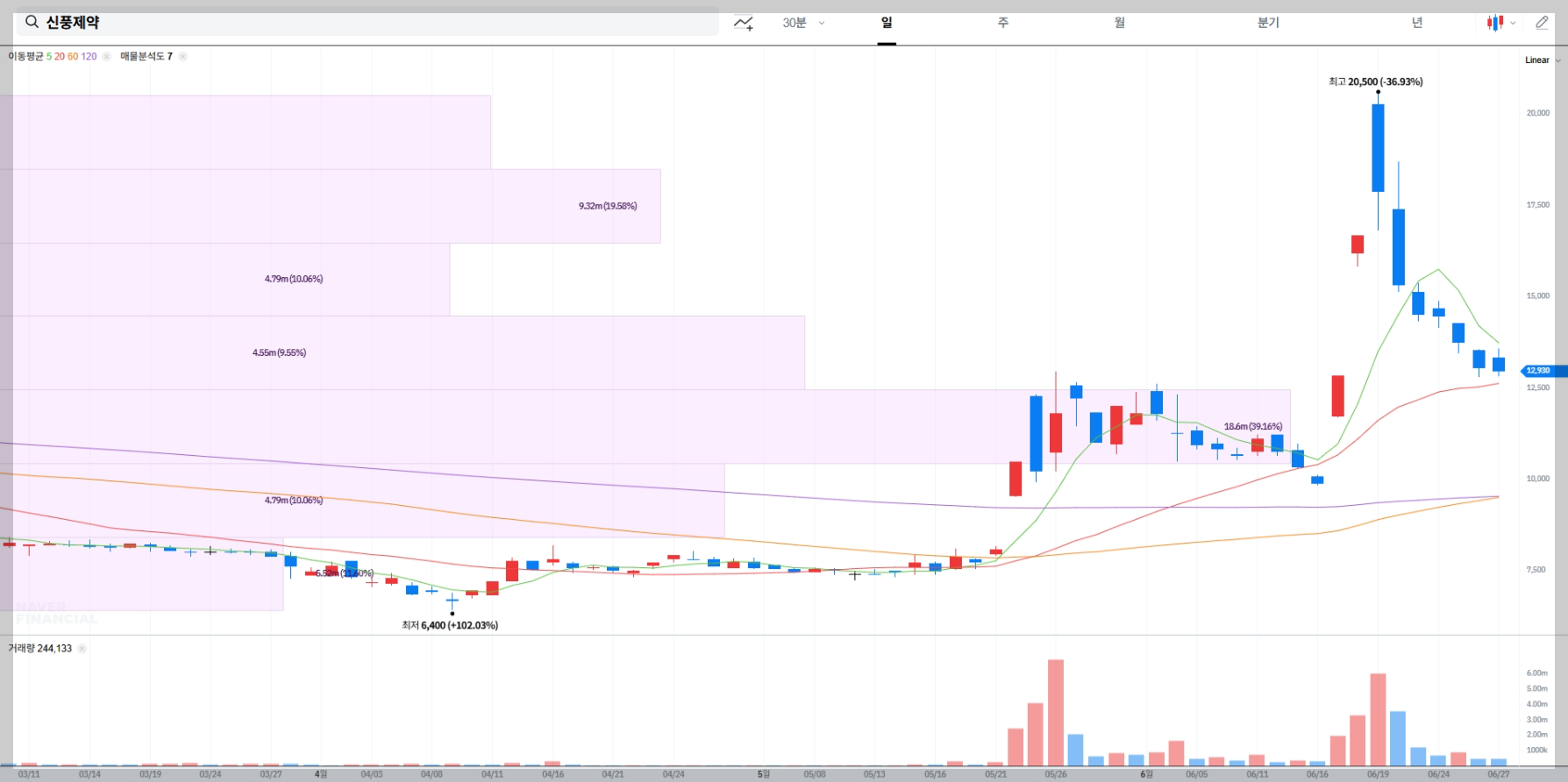 신풍제약 현재 주가 차트