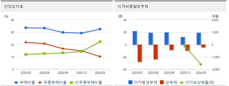 HLB 주가 분기 안정성지표