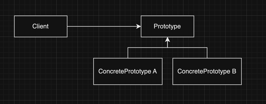 Prototype Pattern UML Diagram showing Client-Prototype-ConcretePrototype relationships