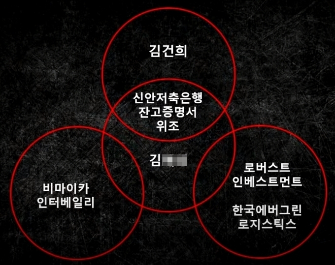 김모 씨의 이너서클 관계도