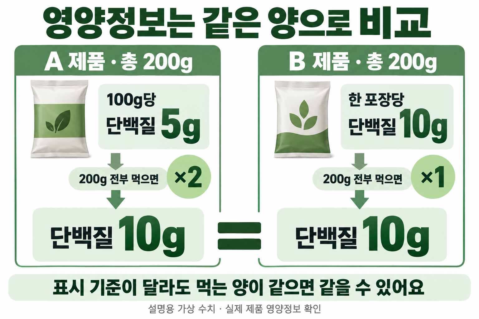 한 포장 기준과 100g 기준을 구분해 실제 먹을 양으로 영양표시를 비교한다.