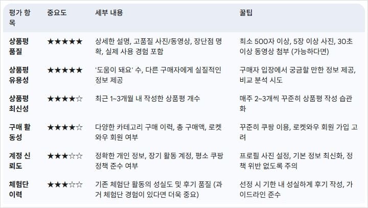 쿠팡체험단-선정-기준-종합-표